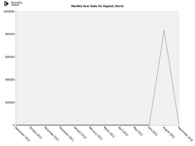 Monthly User Stats for Vagrant_Storm